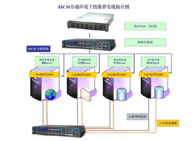 iSCSI环境下集群应用虚拟化实现路径与计算机系统服务优化